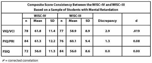 Composite Score Consistency Between the WISC-IV and the WISC-III