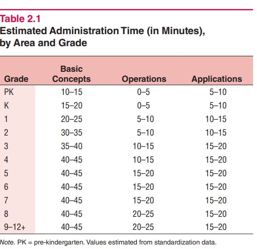 Estimated Administration Time (in Minutes), by Area and Grade